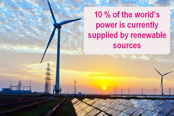 10 percent of the world’s power is currently supplied by renewable sources like wind and solar.